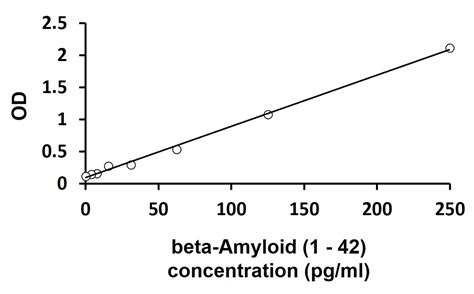 amyloid beta elisa kit mouse|amyloid beta 42 kit.